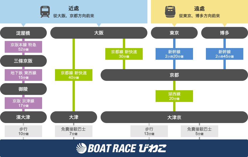 近隣（大阪・京都方面から） 遠方（東京・博多方面から）