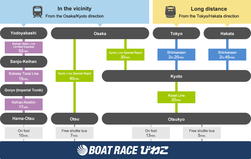 近隣(大阪・京都方面から) 遠方(東京・博多方面から)