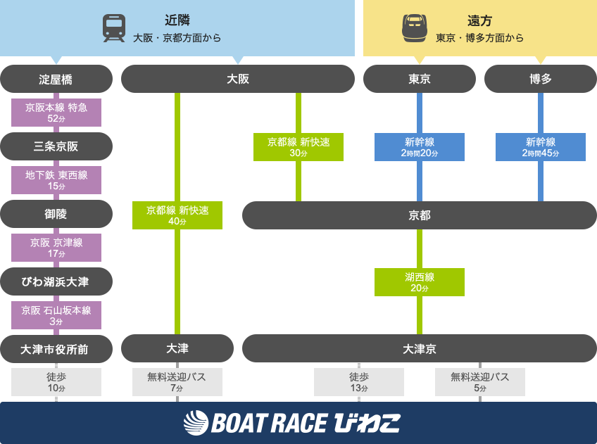 近隣（大阪・京都方面から） 遠方（東京・博多方面から）