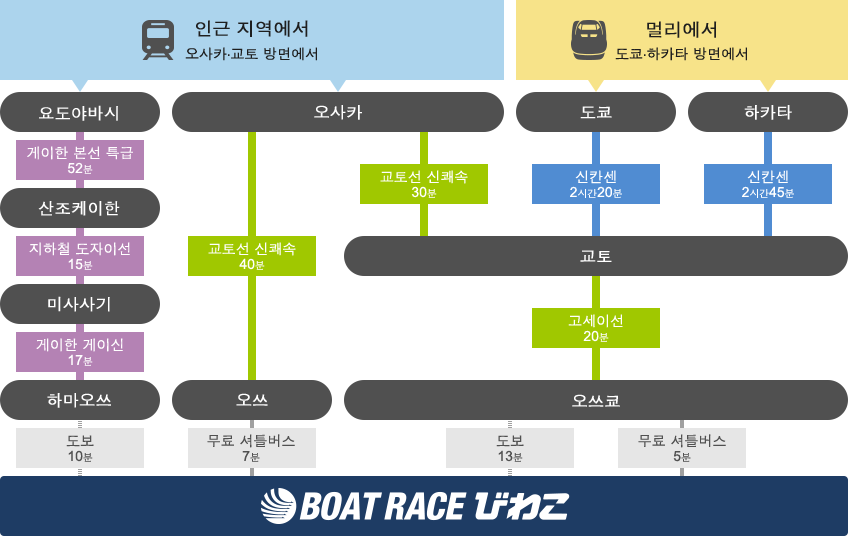 近隣(大阪・京都方面から) 遠方(東京・博多方面から)
